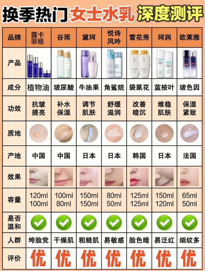 护肤品那个好用非他莫属OG视讯盘点：抗老抗衰(图5)